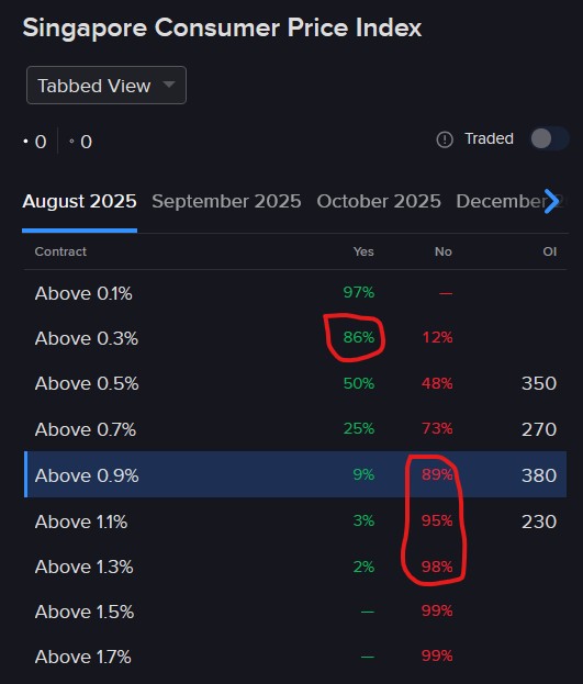 Pricing of IBKR ForecastTrader Contract regarding Singapore CPI