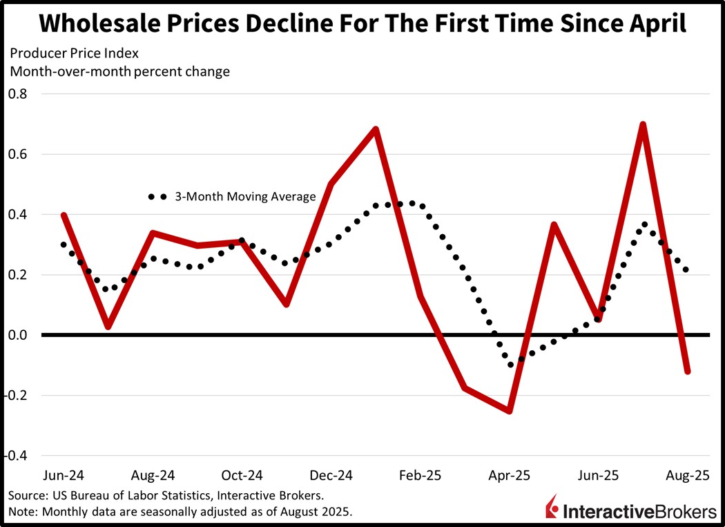 Wholesale prices decline for the first time since April