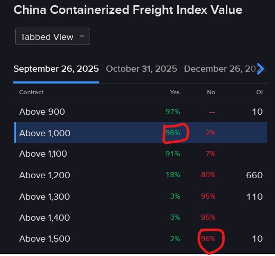 Pricing of IBKR ForecastTrader Contract regarding China freight index