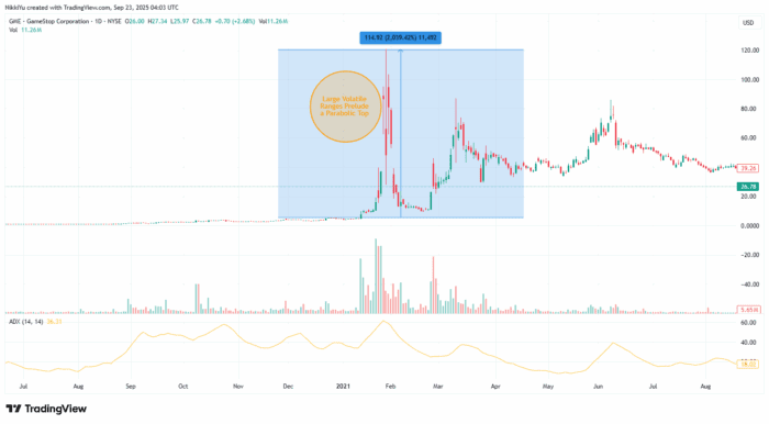 Chart Advisor: Parabolic Spikes and Multiple Day Squeezes