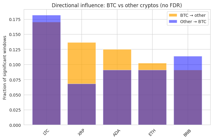 Return Causality among Cryptocurrencies