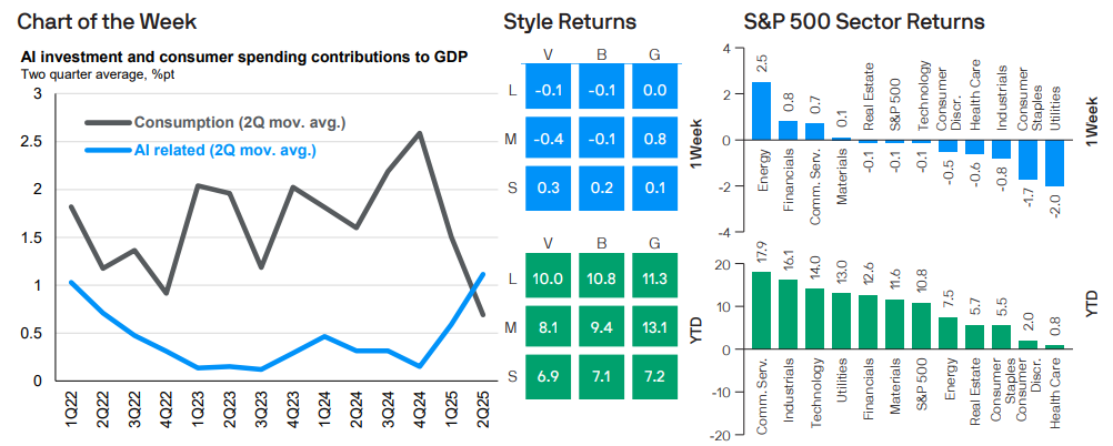 AI investment and consumer spending contributions to GDP