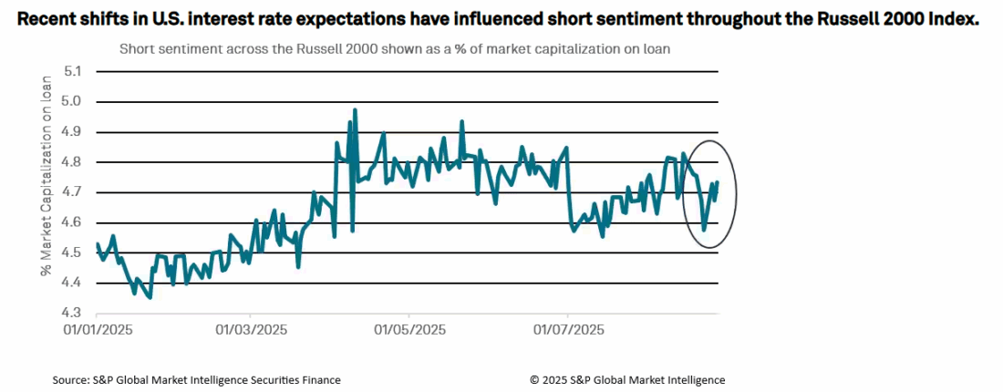 Recent shifts in U.S. interest rate expectations have influenced short sentiment throughout the Russell 2000 Index.