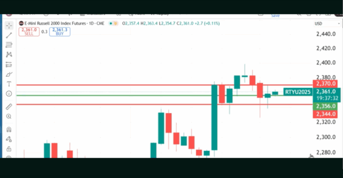 Technical Analysis Heading Into Thursday’s Open: September 4, 2025