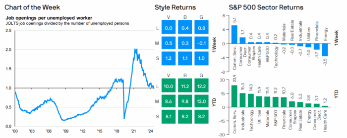 Weekly Market Recap: Week of September 8, 2025