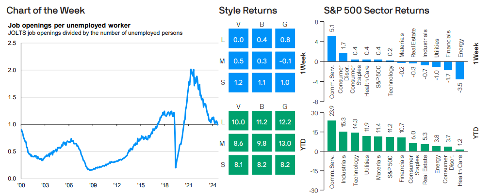 Job openings per unemployed worker