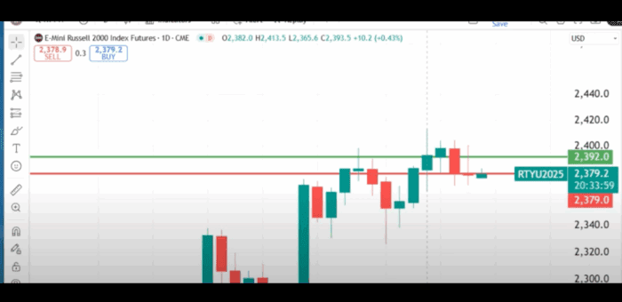 Technical Analysis Heading Into Thursday’s Open: September 11, 2025