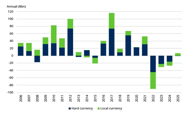 Figure 3: EM debt fund flows