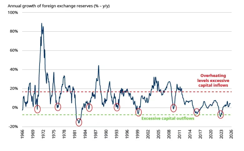 Figure 4: EM foreign exchange reserves growth (y/y)