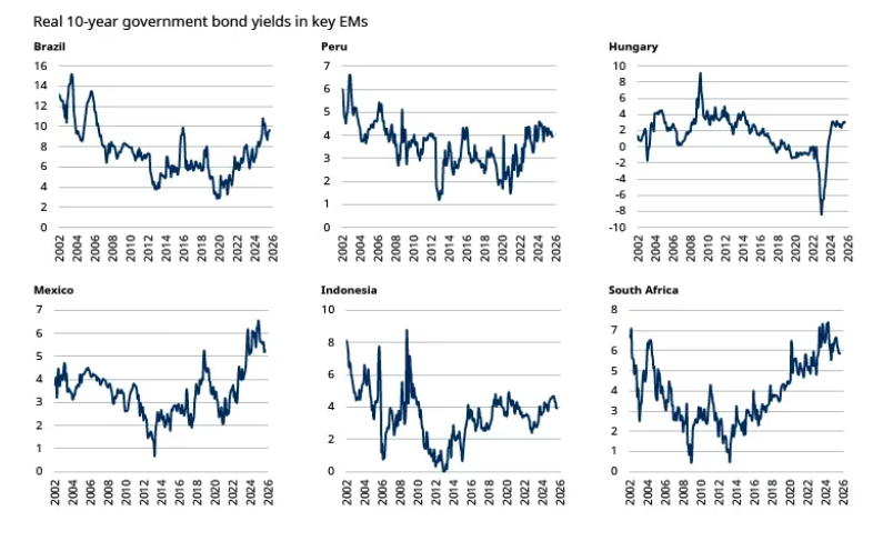 Figure 5: 10-year real bond yields in selected EM countries (%)