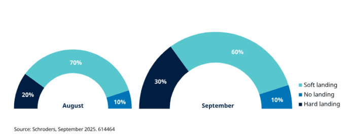 Unconstrained fixed income views: September 2025