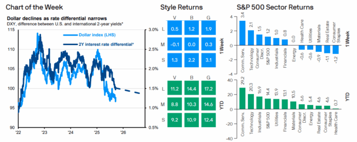 Weekly Market Recap: Week of September 22, 2025