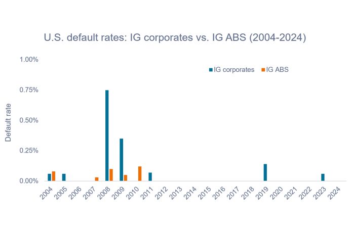 Chart to Watch: US investment-grade ABS exhibit low default rates