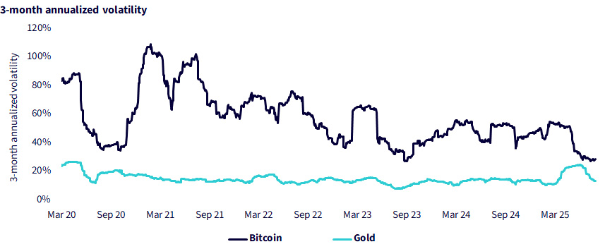 Figure 1a: Volatility in Context: Bitcoin vs. Gold (Three-Month Annualized Volatility)