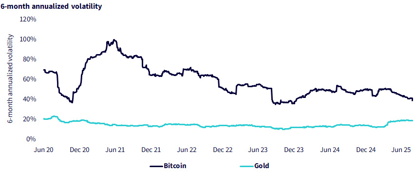 Figure 1b: Zooming out: Risk Looks Different at Six Months (Six-Month Annualized Volatility)