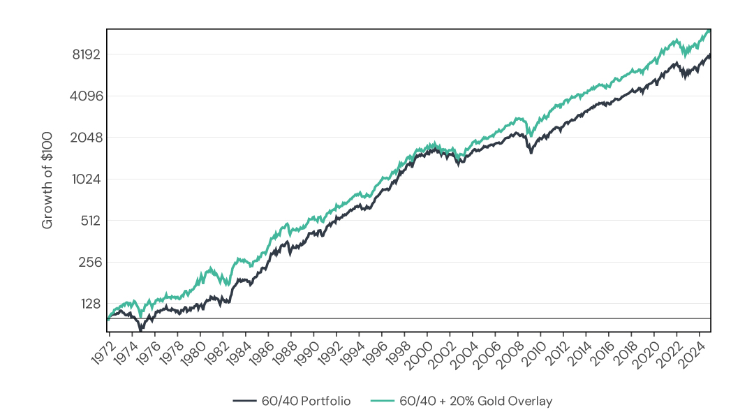 Growth of $100 – Traditional vs. Stacked Portfolios