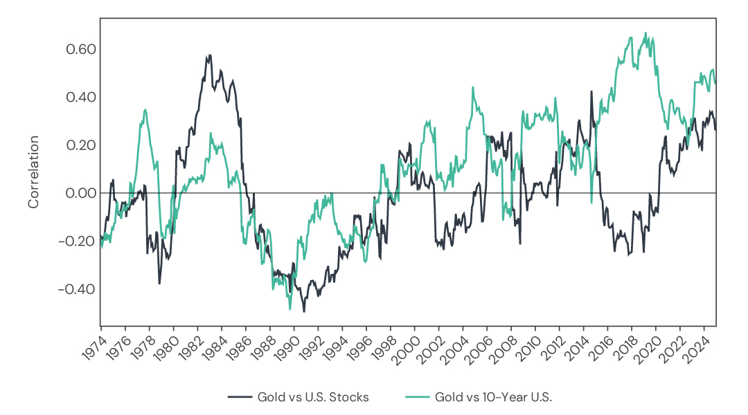 Gold vs US Stocks