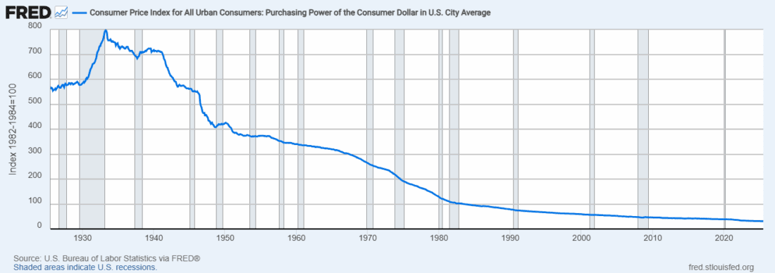 Consumer Price Index for All Urban Consumers: Purchasing Power of the Consumer Dollar in U.S. City Average