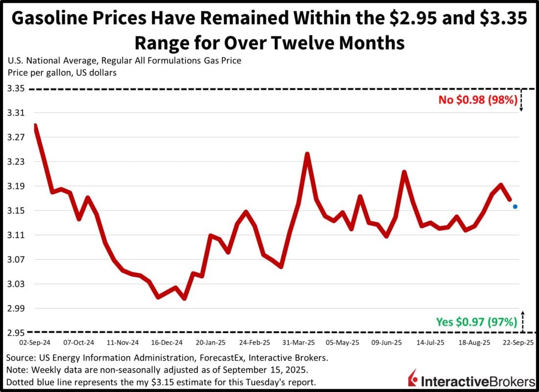 Historical US gasoline prices