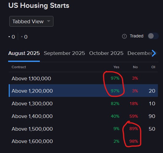 Pricing of IBKR ForecastTrader Contract regarding US housing starts