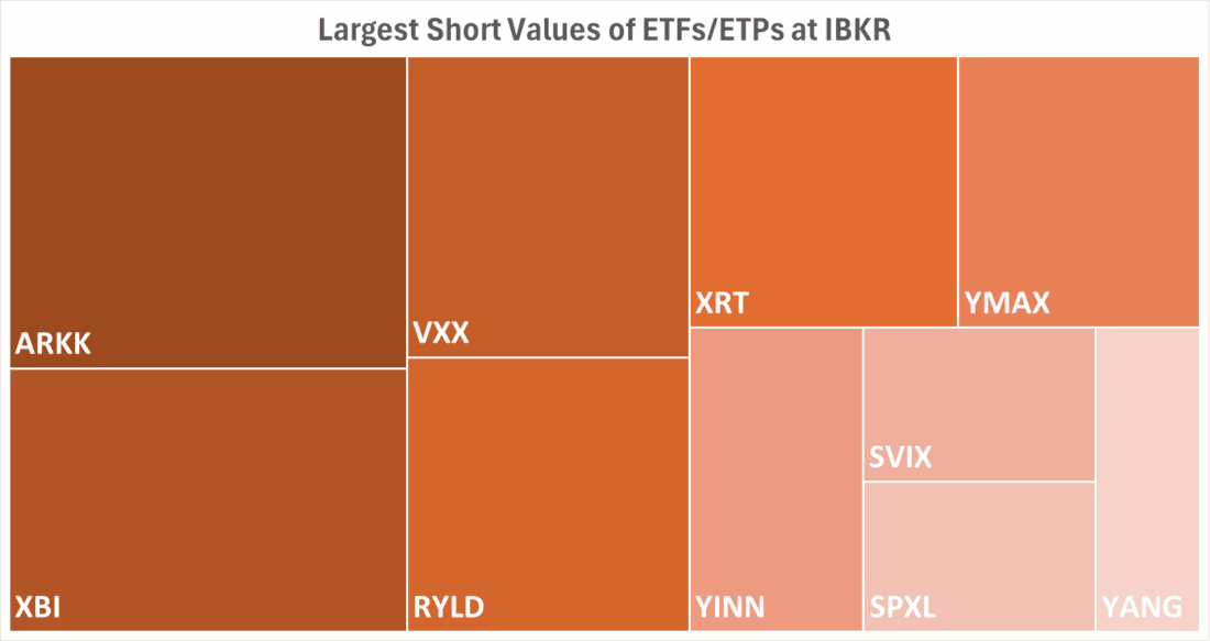 Largest Short Values of ETFs / ETPs at IBKR