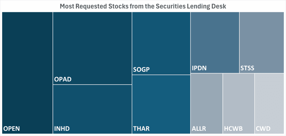 Most Requested Stocks from the Securities Lending Desk
