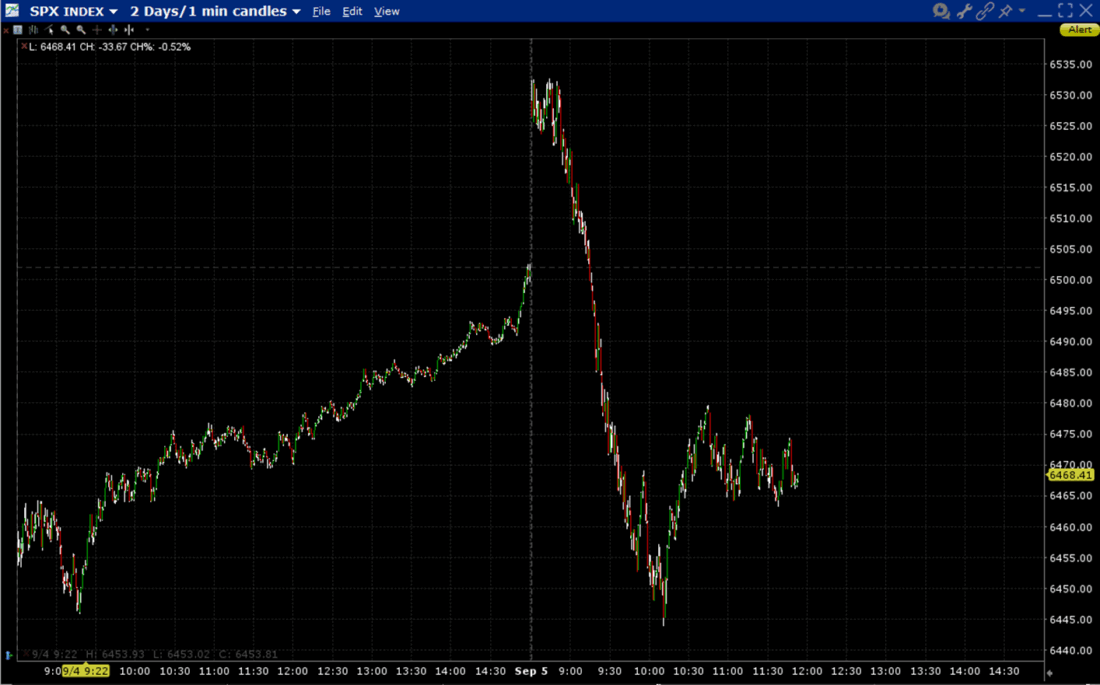SPX, 2-Days, 1-Minute Candles
