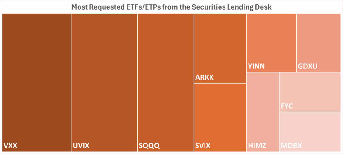 Most Requested ETFs / ETPs from the Securities Lending Desk