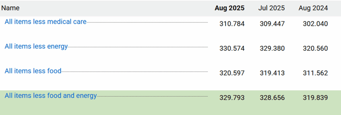 That also means that we were a whisker away from the monthly data rounding to 0.4%!  [(329.793 – 328.656) / 328.656 * 100 = 0.346%]