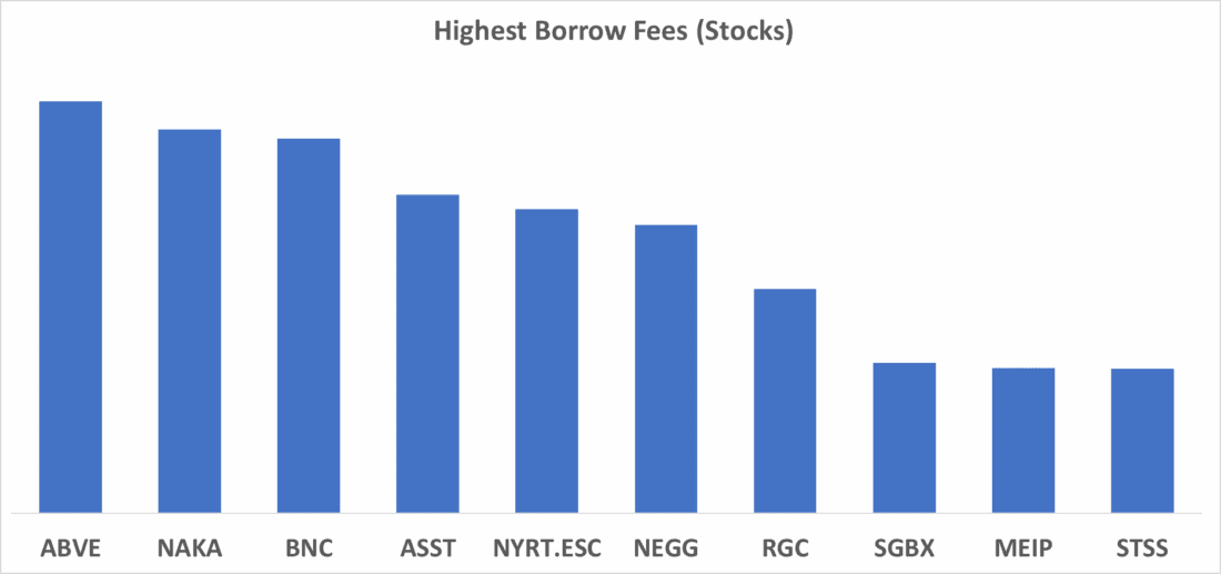 Highest Borrows Fees (Stocks)