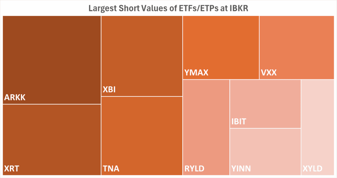Largest Short Values of ETFs / ETPs at IBKR