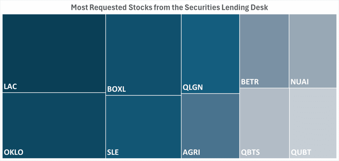 Most Requested Stocks from the Securities Lending Desk