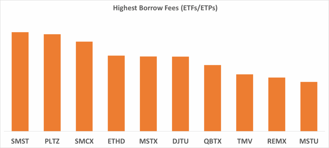 Highest Borrow Fees (ETFs / ETPs)