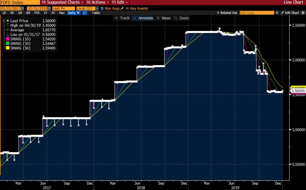 Fed Funds Rate 2017-2019