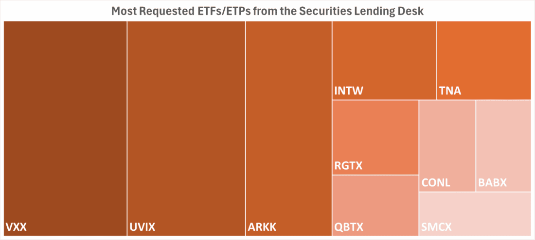 Most Requested ETFs / ETPs from the Securities Lending Desk