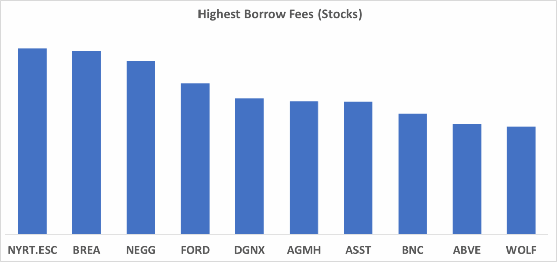 Highest Borrows Fees (Stocks)