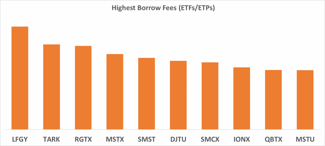 Highest Borrow Fees (ETFs / ETPs)