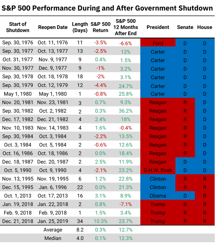 S&P 500 Performance During and After Government Shutdown