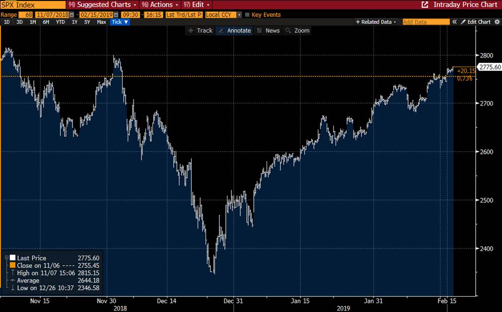 SPX November 7, 2018 – February 15, 2019