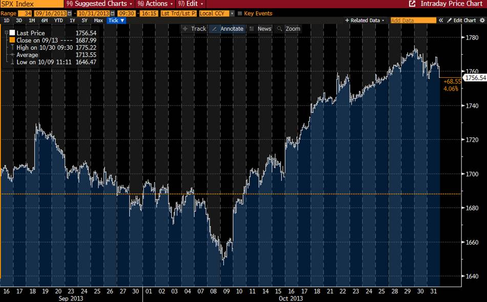 SPX September 16 to October 31, 2013