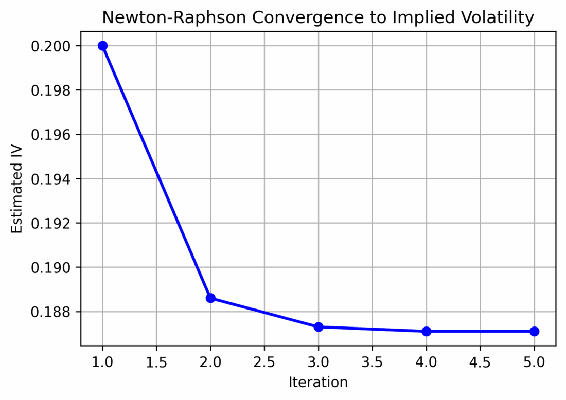 Newton Raphson convergence plot