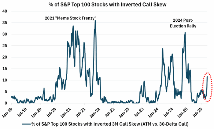 Record Options Activity Post FOMC Led by Call Buying