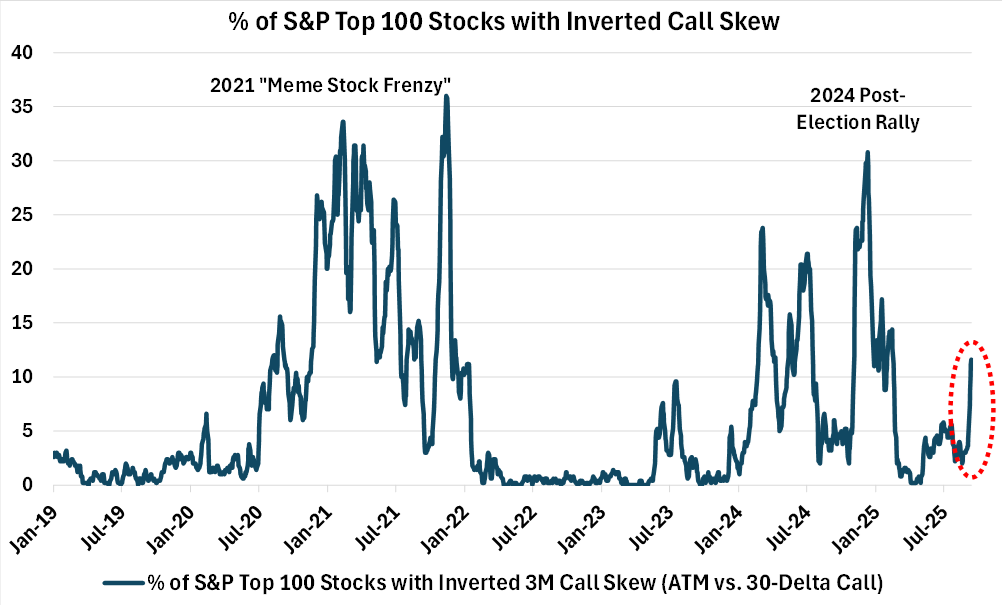 Chart: Bullish Sentiment in the Options Market Jumped Sharply Last Week
