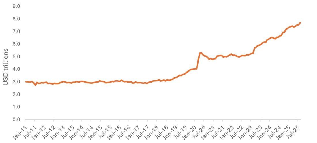 Exhibit 1: U.S. money market funds AUM at an all-time high