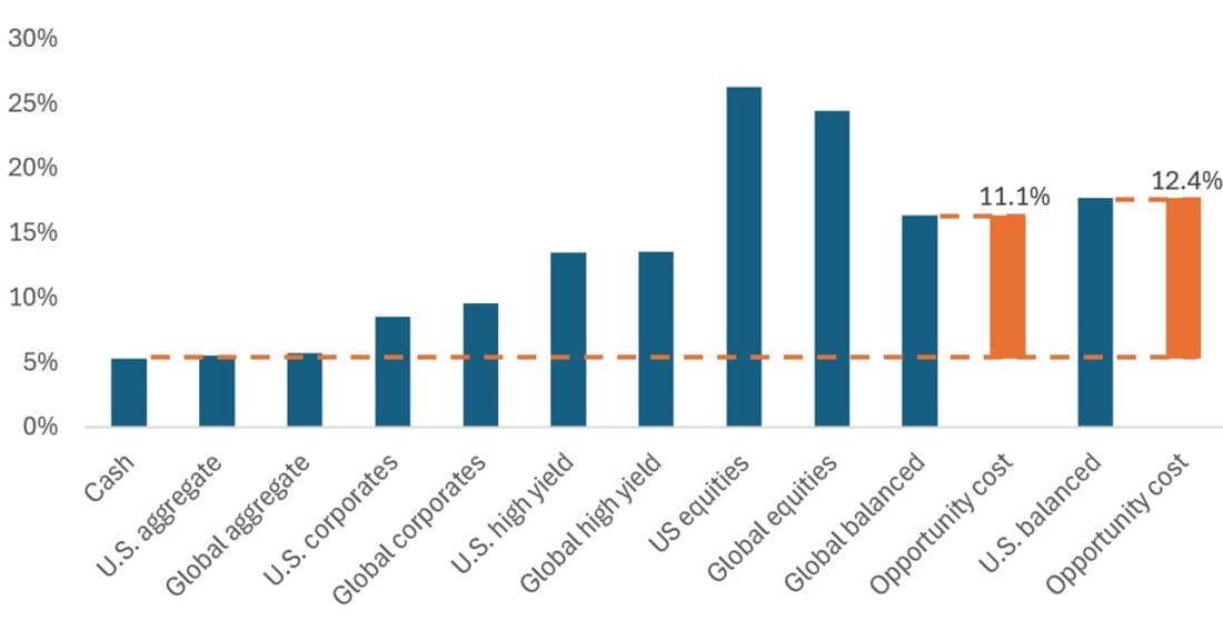 Exhibit 2: In 2023, money on the sidelines experienced a massive opportunity cost …