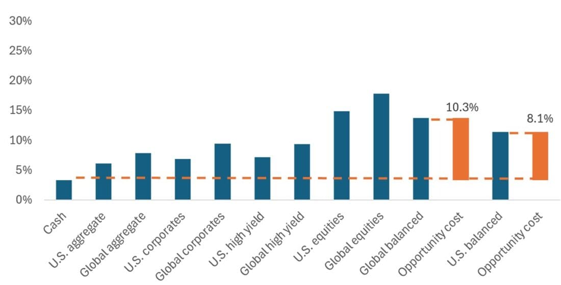 Exhibit 3: Year-to-date opportunity cost of sitting in cash
