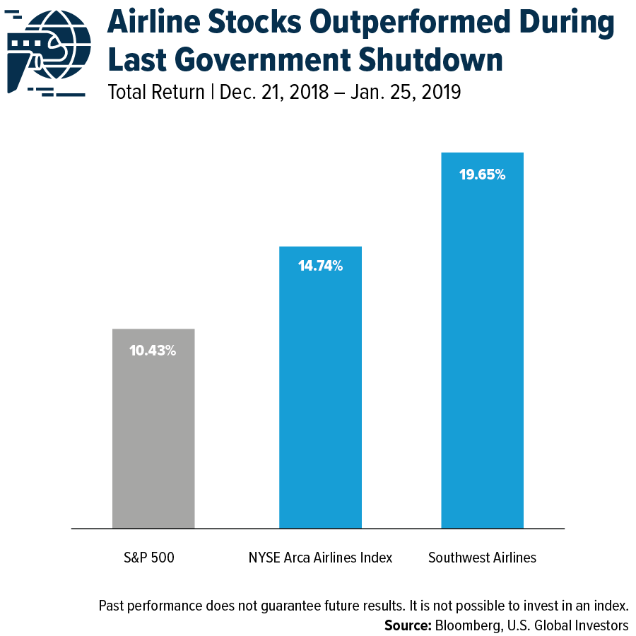 Airline Stocks Outperformed During Last Government Shutdown