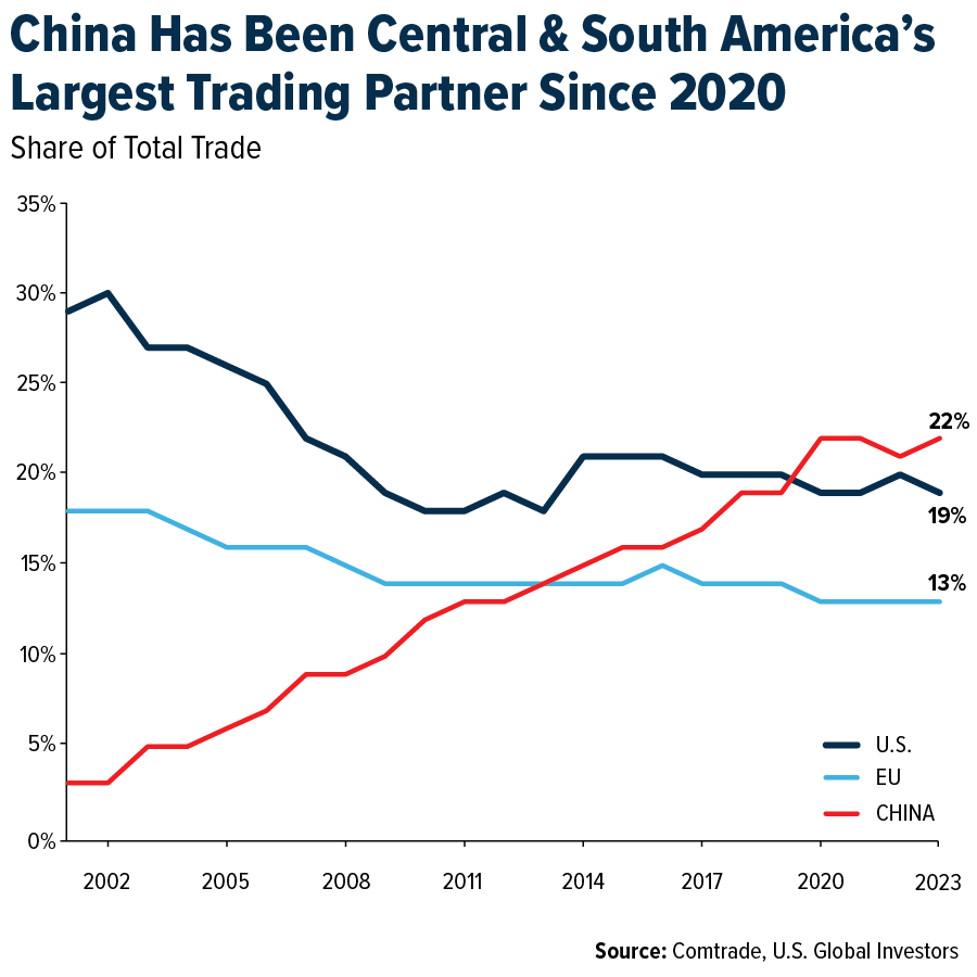 China Has Been Central & South America's Largest Trading Partner Since 2020