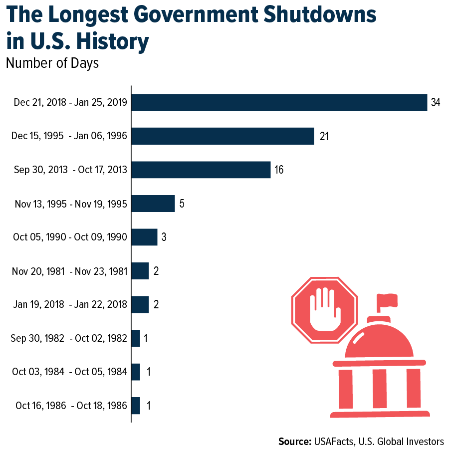 The Longest Government Shutdowns in U.S. History