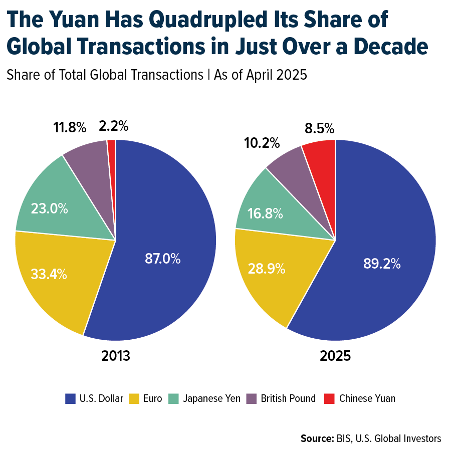 the yuan has quadrupled its share of global transactions in just over a decade